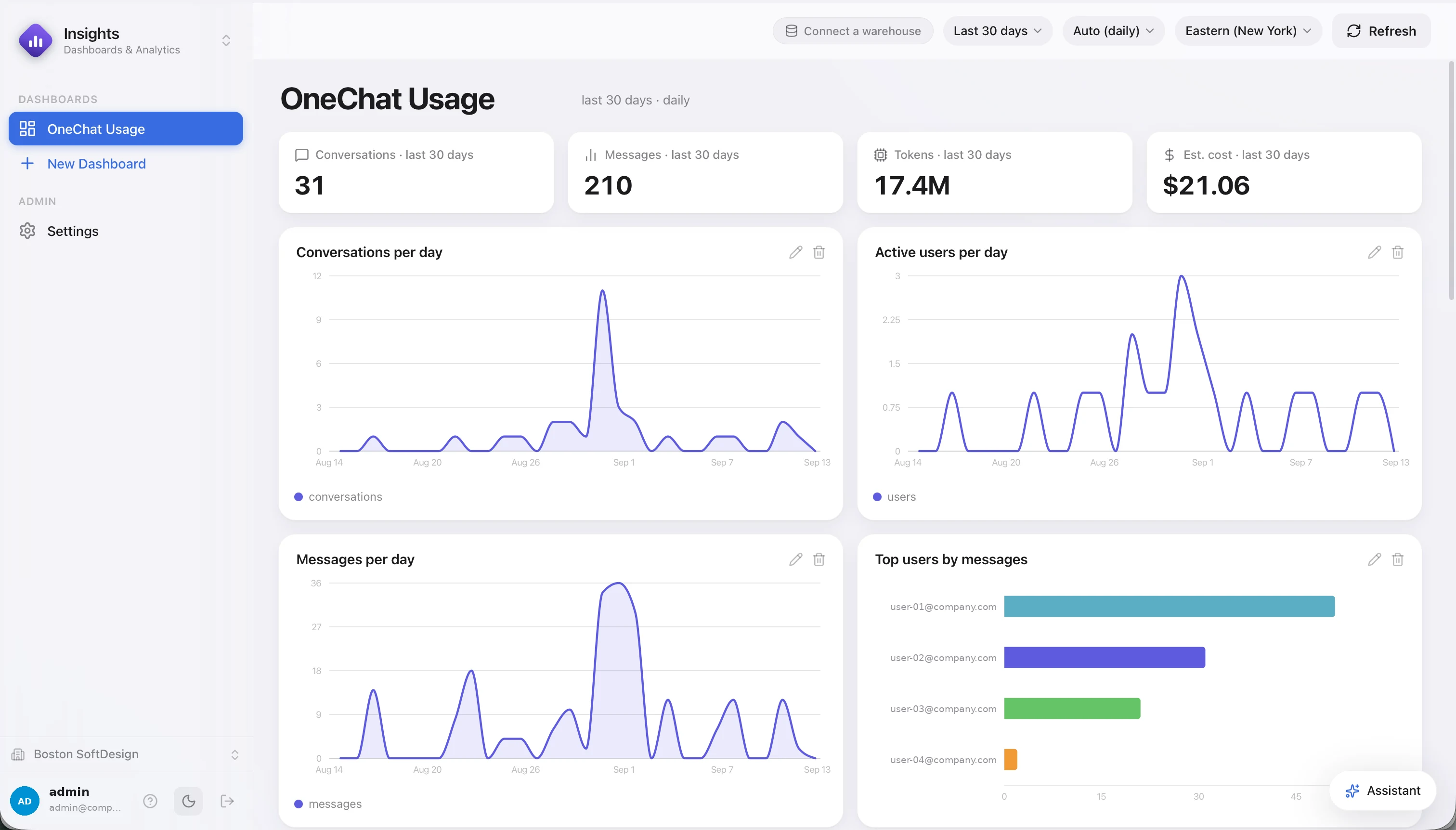 An Insights dashboard for OneChat usage over the last 30 days: conversations, messages, tokens and estimated cost, with daily charts of conversations, active users and messages, and a ranking of the most active users
